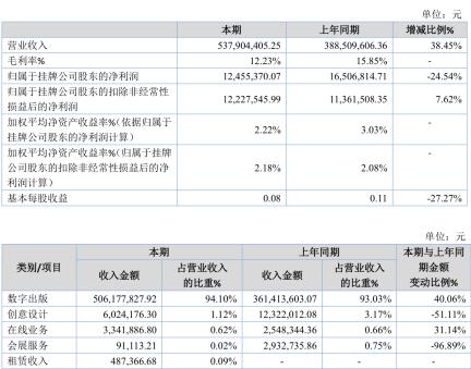 擬掛牌精選層，四維傳媒2019年凈利潤1245.54萬元 數(shù)字內(nèi)容制作服務(wù)的市場潛力與公司前景